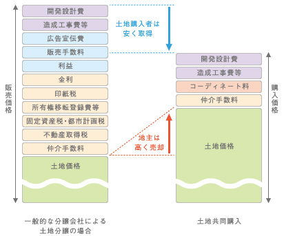 土地売却時の中間マージンをなくす「直売方式」